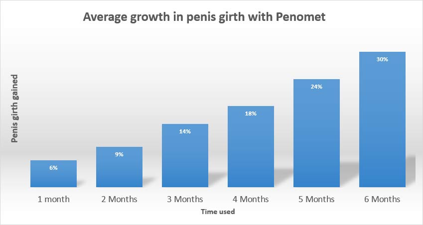 penomet results girth